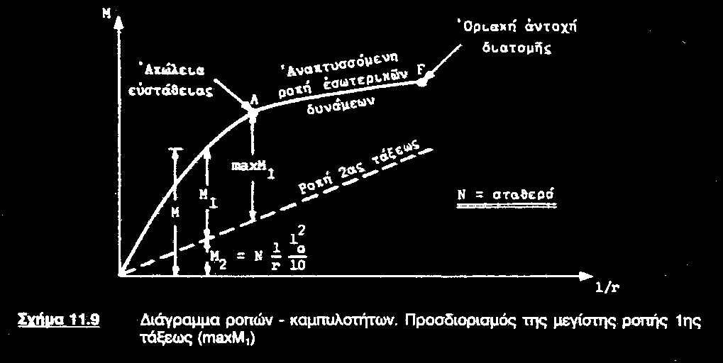 ΕΚΩΣ 2000 Η εξασφάλιση της αντοχής και της ευστάθειας των κατασκευών επιβάλλει την εξέταση της επιρροής των παραμορφώσεων στην εντατική κατάσταση (θεωρία 2 ας τάξης).