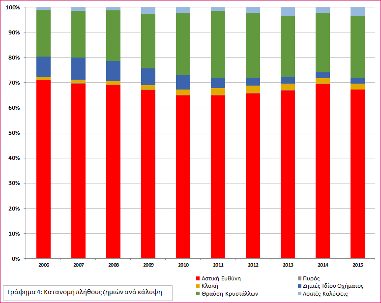 2 ΣΤΑΤΙΣΤΙΚΗ ΕΠΕΤΗΡΙΔΑ ΑΣΦΑΛΙΣΗΣ ΑΥΤΟΚΙΝΗΤΩΝ ΕΝΟΤΗΤΑ