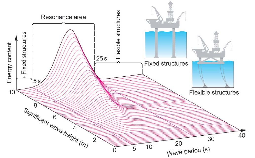 OFFSHORE ENGINEERING APPLICATIONS (1) Offshore platforms Design goal: prevent resonance with water wave frequencies Wave spectra for the North Atlantic Source: P.T. Pedersen, J.J. Jensen.