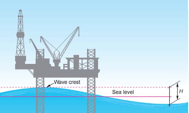 OFFSHORE ENGINEERING APPLICATIONS (2) Offshore platforms Goal: