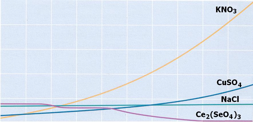 Διαλυτότητα (g διαλυμένης ουσίας/100 g Η 2 Ο) Παράγοντες που επηρεάζουν τη διαλυτότητα s Επίδραση της