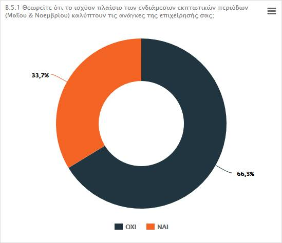 Στους 100 ερωτηθέντες οι δύο (2) αρνήθηκαν να απαντήσουν.