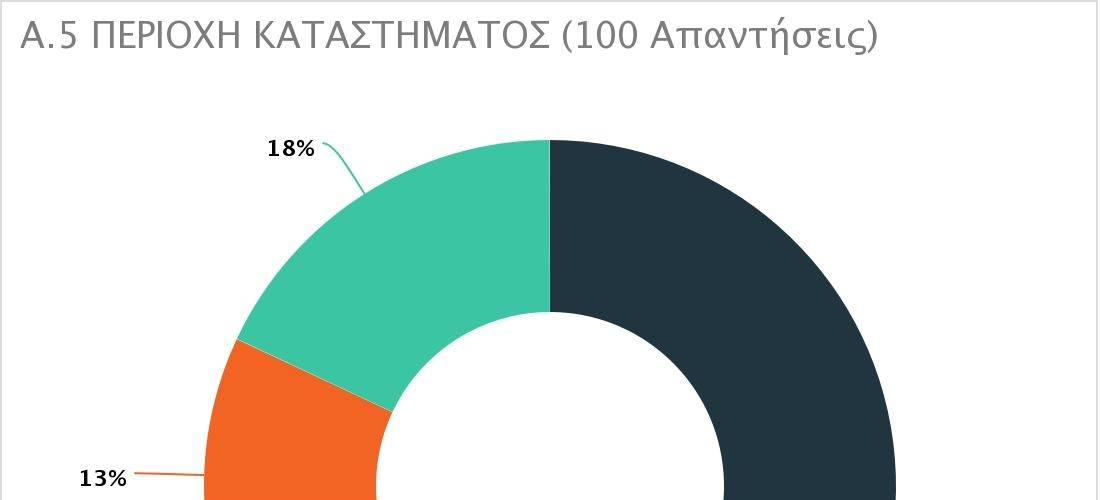 Οι περιοχές που επιλέχτηκαν είναι: Κέντρο της Αθήνας : Ομόνοια, Σύνταγμα, Κολωνάκι, Εμπορικό Τρίγωνο, Τουριστική περιοχή