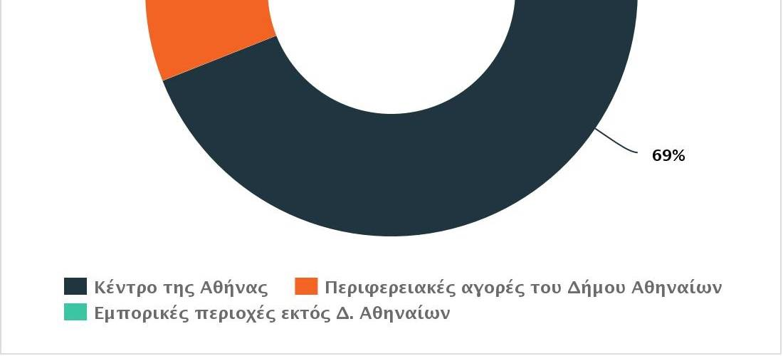 Εμπορικές περιοχές εκτός Δ. Αθηναίων: Ζωγράφου, Άλιμος, Καλλιθέα, Ψυχικό, Βύρωνας, κλπ.