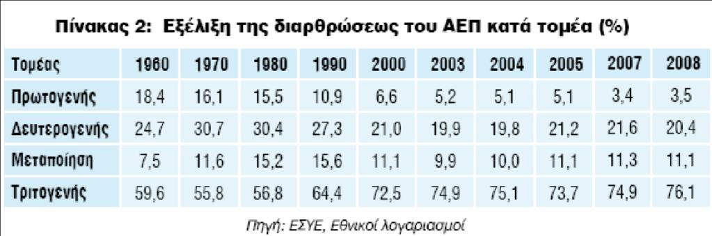 Αντίθετα, στην Ελλάδα σημειώθηκε ανατροπή αυτής της τάσεως τα τελευταία έτη, με το μερίδιο της μεταποιητικής βιομηχανίας να αυξάνει από 9,9% το 2003, στο 11,1% το 2008, κυρίως λόγω της μεγάλης