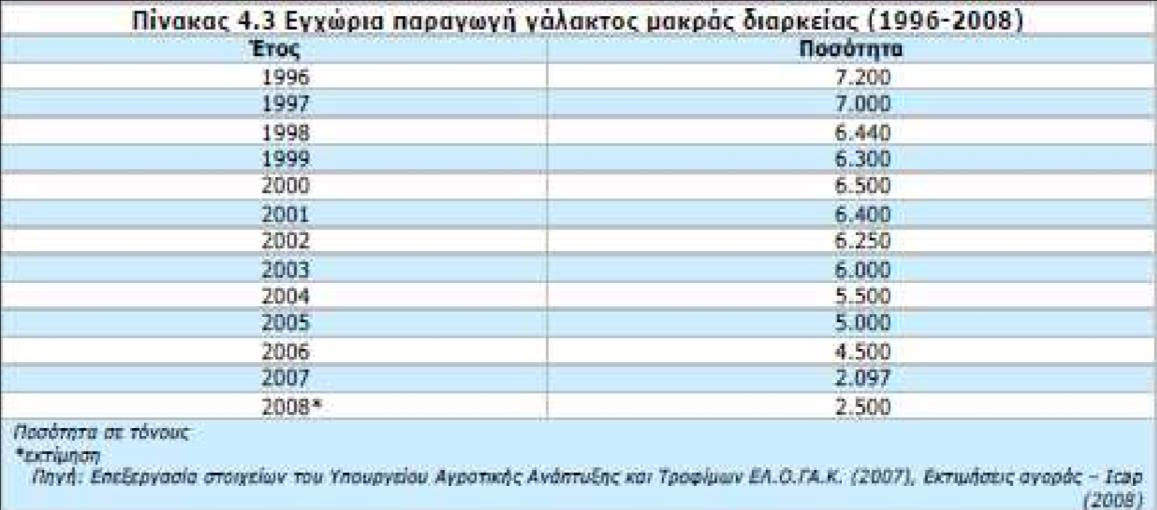 6.1.4. Συμπυκνωμένο Γάλα Η συνολική εγχώρια φαινομενική κατανάλωση γάλακτος εβαπορέ παρουσίασε πτωτική πορεία από το 2000 και έπειτα μέχρι και το 2007, ενώ το 2008 διαμορφώθηκε σε 119.