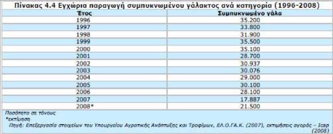 . Οι εισαγωγές της συγκεκριμένης κατηγορίας γάλακτος διαμορφώνονται σε υψηλά επίπεδα, καλύπτοντας το 83,7% περίπου της συνολικής φαινομενικής κατανάλωσης, το 2008 18. Η ΦΡΗΣΛΑΝΤ ΕΛ