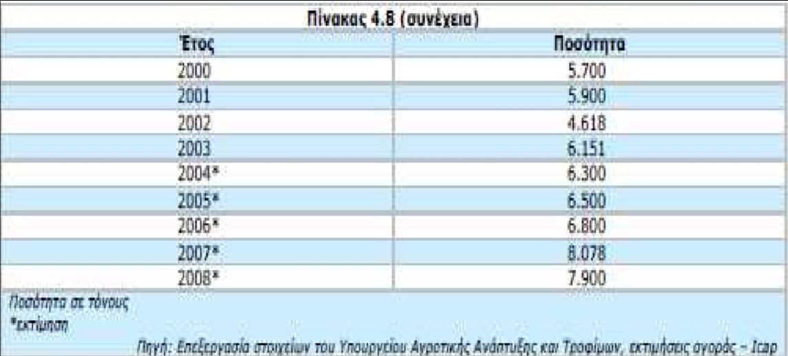 Έτσι, οι τεχνολογικές εξελίξεις και βελτιώσεις στην παραγωγή ιδιαίτερα στον τομέα του γάλακτος, επηρεάζουν τη ζήτηση ή υποκατάσταση μεταξύ των διαφόρων κατηγοριών γάλακτος (π.χ. αυξητική τάση της ζήτησης για γάλα υψηλής παστερίωσης εις βάρος του φρέσκου παστεριωμένου).