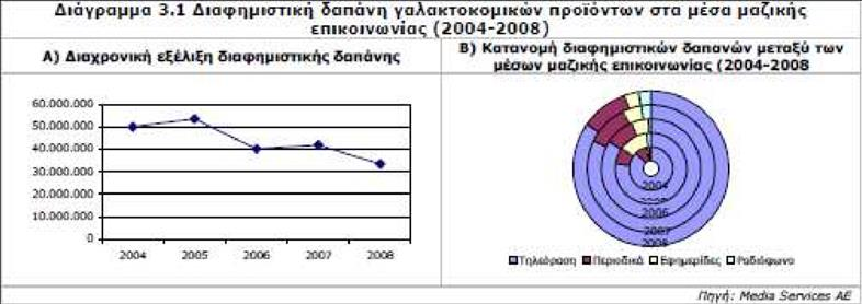 Η εξέλιξη της συνολικής διαφημιστικής δαπάνης για την προβολή γαλακτοκομικών προϊόντων γενικά, ανά μέσο ενημέρωσης, καθώς και η συμμετοχή του κάθε μέσου στο σύνολο της ετήσιας διαφημιστικής