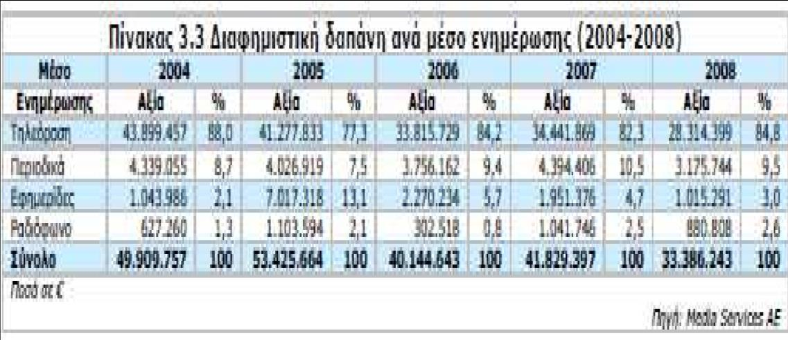 Η διαφημιστική δαπάνη για γαλακτοκομικά προϊόντα ακολούθησε φθίνουσα τάση την περίοδο 2004-2008, διαμορφούμενη σε 33,4 εκ το 2008 (μείωση κατά 20,2% σε σχέση με το προηγούμενο έτος).