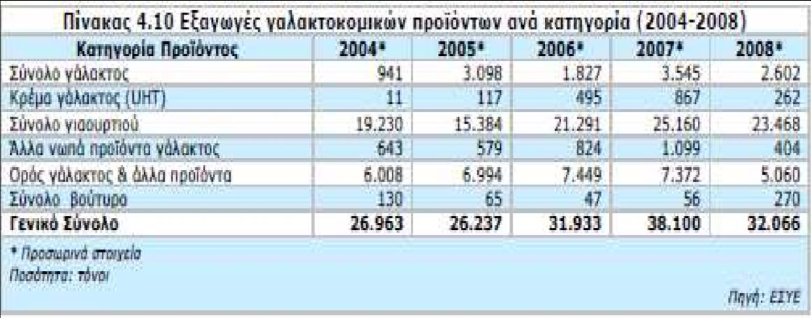 Το κυριότερο εξαγωγικό μας προϊόν είναι το γιαούρτι, το οποίο απέσπασε μερίδιο 73,2% της συνολικής ποσότητας εξαγωγών το 2008.