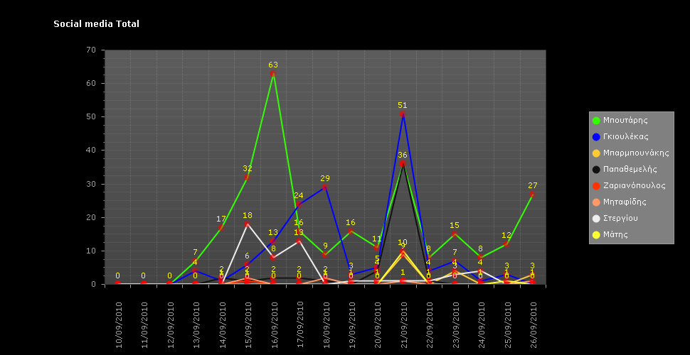 social media buzz Thessaloniki municipal