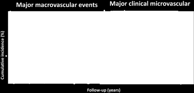 Major Vascular events (overall
