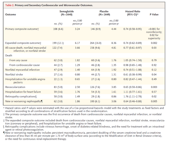 Marso SP et al N Engl J Med