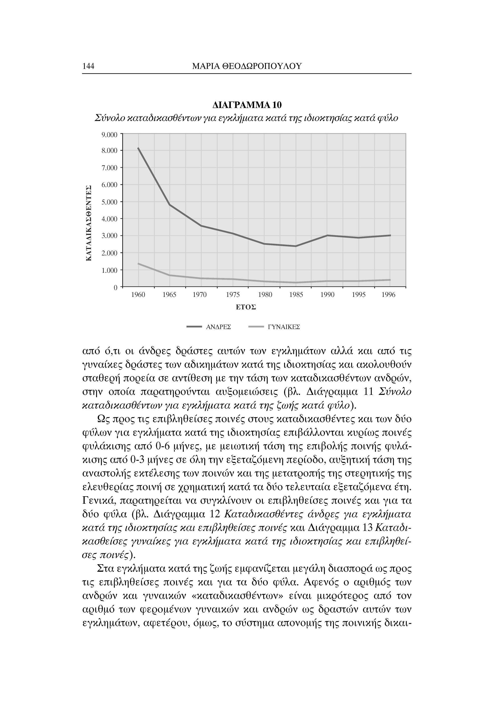 144 ΜΑΡΙΑ ΘΕΟΔΩΡΟΠΟΥΛΟΥ ΔΙΑΓΡΑΜΜΑ 10 Σύνολο καταδικασθέντων για εγκλήματα κατά της ιδιοκτησίας κατά φύλο y.uuu 8.000 7.000 6.000 Η Ζ 0 < 5.000 4.000 3 000 Η < 2.000 1.