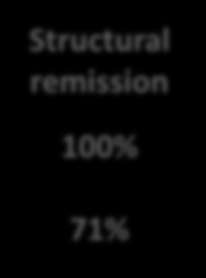 6 x 6m MV analysis: Low DAS28 at study entry: predictor for remission at 6 m after the