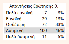 9. Χαρακτηρίστε την επίδραση που είχε η εφαρμογή του νέου Ω.Π. (8ώρου) στην όλη εκπαιδευτική διαδικασία στα Σχολεία της Φ.Ε.: Ερώτηση 9.