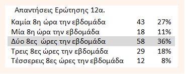 Από τους συνάδελφους που απάντησαν στην ερώτηση 12, ζητήθηκε να απαντήσουν και στις ερωτήσεις 12α 12β.