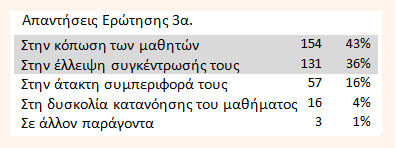 Ζητήθηκε από τους συναδέλφους που απάντησαν στην ερώτηση 3, να απαντήσουν και στις ερωτήσεις 3α-3β. Στην ερώτηση 3α. απάντησε το 10 όσων απάντησε στην ερώτηση 3.