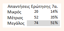 Ζητήθηκε από τους συναδέλφους που απάντησαν στην ερώτηση 7, να απαντήσουν και στην ερώτηση7α. Στην ερώτηση 7α. απάντησε το 82% όσων απάντησε στην ερώτηση 7.