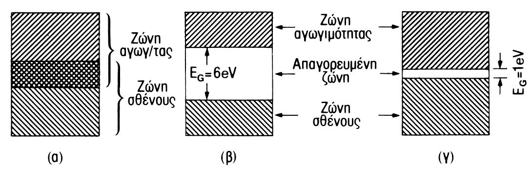 Μέταλλα, μονωτές και ημιαγωγοί Ζώνες ενέργειας Μέταλλα Επικάλυψη ζώνης σθένους και αγωγιμότητας.