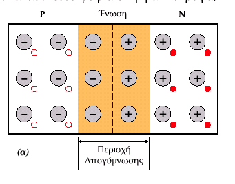 Πεξηνρή Απνγύκλσζεο-Φξάγκα Δπλακηθνύ Γύξσ από ηελ πεξηνρή ηεο επαθήο ηα ειεθηξόληα πνπ πεξηζζεύνπλ ζηελ Ν πεξηνρή ελώλνληαη κε ηηο νπέο ηεο Ρ αθήλνληαο ηα ζεηηθά θαη αξλεηηθά ηόληα ζε θάζε πιεπξά λα