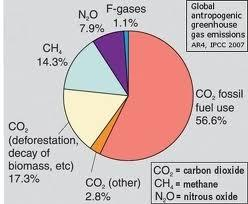 Μεταβολή συγκέντρωσης των αερίων του θερμοκηπίου 1978-2010 [9]. Σχήμα 6: Παγκόσμιες εκπομπές των αερίων του θερμοκηπίου από ανθρωπογενής πηγές για το 2007 [10].