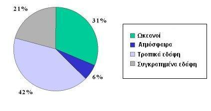 ΚΕΦΑΛΑΙΟ 2 ΥΠΟΞΕΙΔΙΟ ΤΟΥ ΑΖΩΤΟΥ: ΠΗΓΕΣ ΕΚΠΟΜΠΗΣ ΚΑΙ ΕΠΙΠΤΩΣΕΙΣ 2.3 Πηγές εκπομπής Ν 2 Ο Οι πηγές εκπομπής του Ν 2 Ο χωρίζονται σε δυο κατηγορίες : τις φυσικές πηγές και τις ανθρωπογενείς.