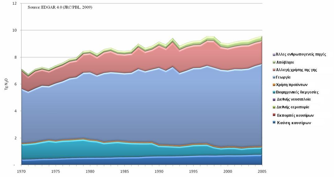 ΚΕΦΑΛΑΙΟ 2 ΥΠΟΞΕΙΔΙΟ ΤΟΥ ΑΖΩΤΟΥ: ΠΗΓΕΣ ΕΚΠΟΜΠΗΣ ΚΑΙ ΕΠΙΠΤΩΣΕΙΣ Σχήμα 11: Εκπομπές Ν 2Ο από ανθρωπογενείς πηγές (1970-2005) [19].