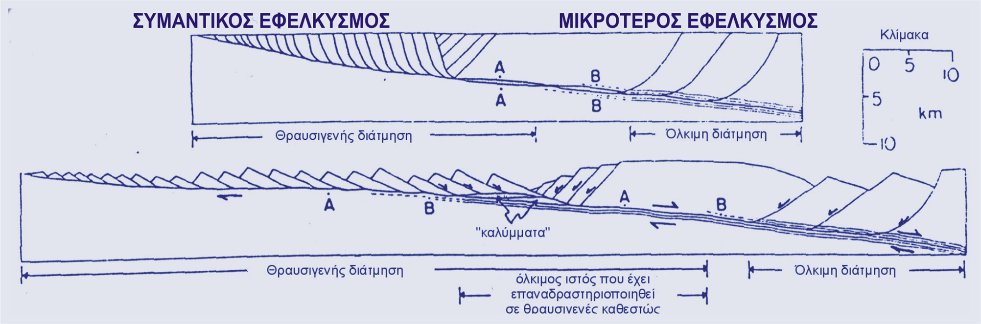 χρονα µε την θραυσιγενή παραµόρφωση της ανώτερης πλάκας. Ωστόσο, υπάρχουν µικροτεκτονικές αποδείξεις που φανερώνουν µία χρονική καθυστέρηση µεταξύ αυτών των δύο γεγονότων.