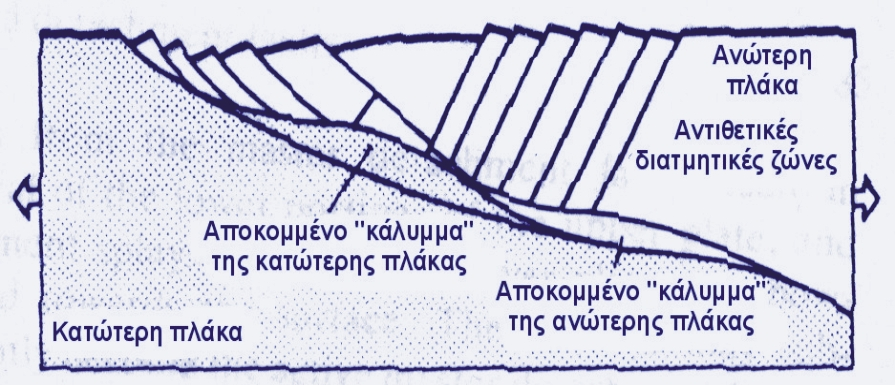 πρόβληµα της λειτουργίας των µικρής κλίσης κανονικών ρηγµάτων, καθώς αυτά αποτελούν συνθετικές επιφάνειες αστοχίας εξαιτίας του εντατικού πεδίου που δηµιουργείται από τη λειτουργία της διατµητικής