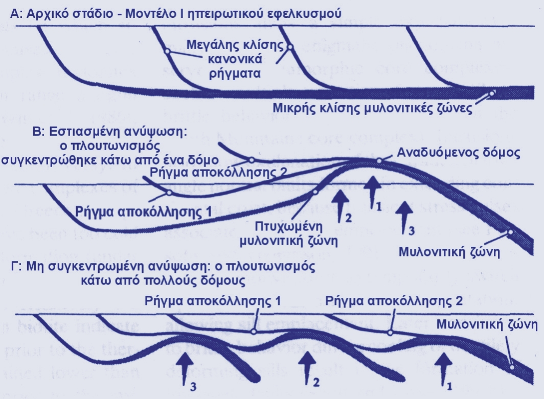 Εικόνα 10.25 Το αρχικό στάδιο (Α) εµπεριέχει µικρής κλίσης διατµητικές ζώνες κάτω από µεγάλης κλίσης κανονικά ρήγµατα. Η διείσδυση των πλουτωνιτών οδηγεί σε διαφορικό εφελκυσµό της ανώτερης πλάκας.