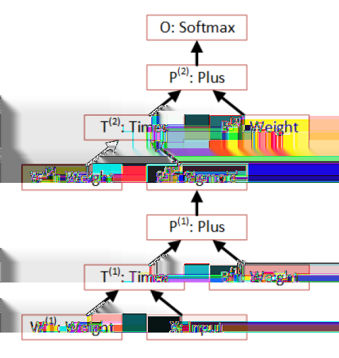 ΚΕΦΑΛΑΙΟ 3. ΕΡΓΑΛΕΙΑ HARDWARE ΚΑΙ SOFTWARE Σχήμα 3.4: Παράδειγμα αναπαράστασης ενός μοντέλου νευρωνικού δικτύου σε γράφο.