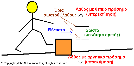 Σχήμα 1. Η λειτουργία του νευρωνικού δικτύου και η διασπορά του σφάλματος (Περισσότερες λεπτομέρειες δίνονται στην παρακάτω ενότητα: Ιδανικά και ορισμός της αρετής, Hatzopoulos 2009).