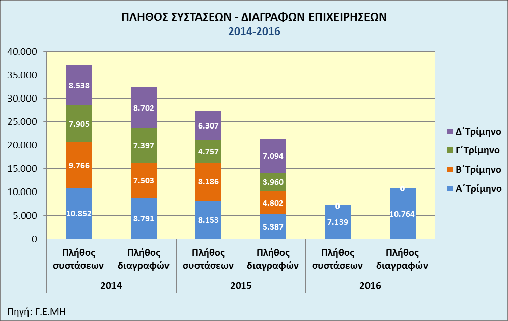 Παρατηρείται εμφανής τάση αύξησης του πλήθους των εγγραφών, με ταυτόχρονη τάση μείωσης του πλήθους των διαγραφών. Το Σχήμα 3.