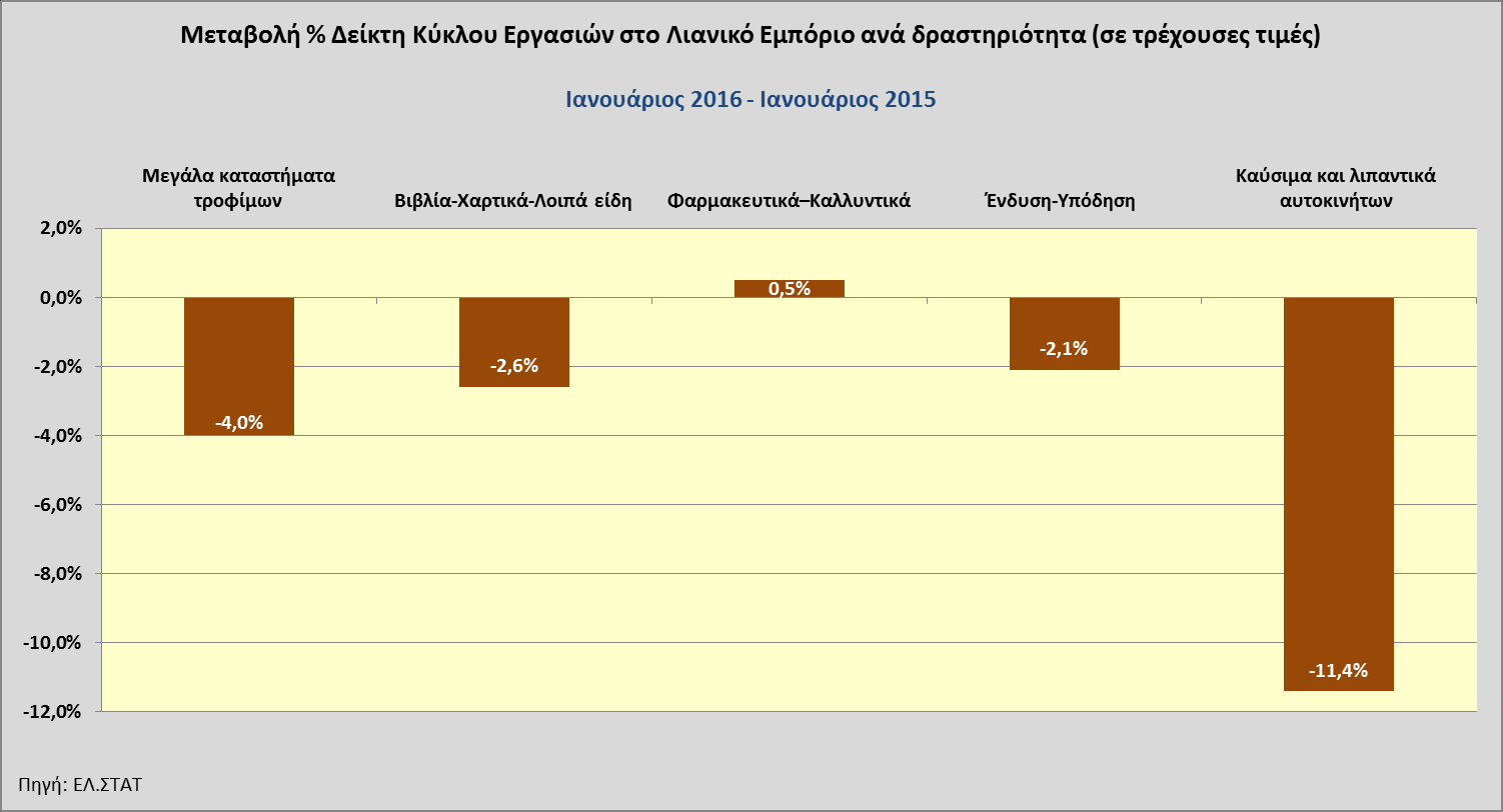 Ο είκτης Κύκλου Εργασιών, κατά το µήνα Ιανουάριο 2016, σε σύγκριση µε το δείκτη του Ιανουαρίου 2015, σηµείωσε µείωση κατά 3,8% και σε σύγκριση µε το δείκτη του Δεκεμβρίου 2015 σηµείωσε μείωση κατά