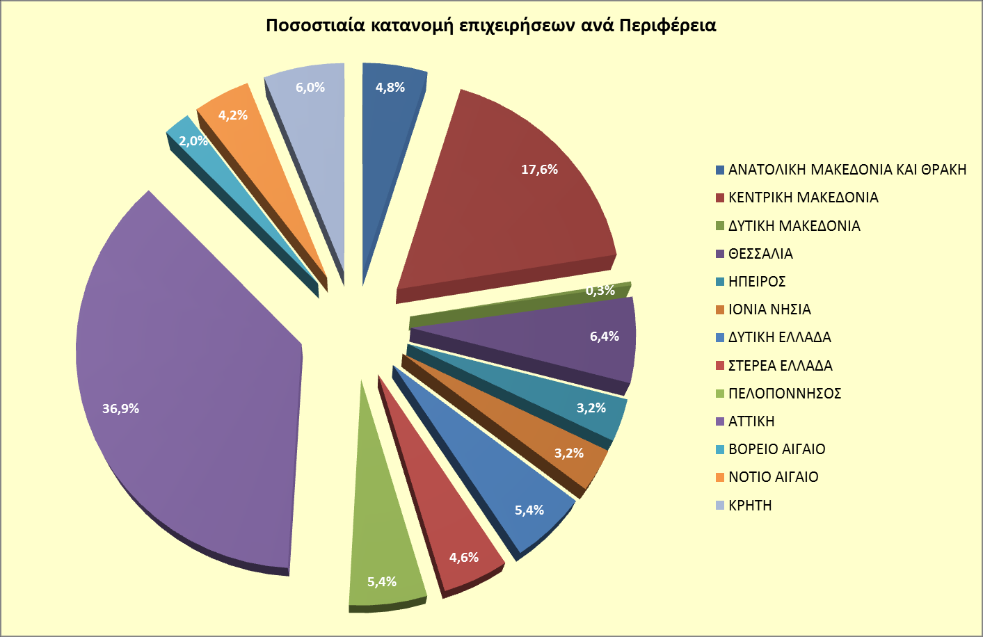 4.1 ΠΕΡΙΦΕΡΕΙΑΚΗ ΚΑΤΑΝΟΜΗ ΑΡΙΘΜΟΥ ΕΠΙΧΕΙΡΗΣΕΩΝ Το Σχήμα 4.1 παρουσιάζει την % κατανομή του αριθμού Ελληνικών επιχειρήσεων ανά Περιφέρεια κατά το έτος 2010. Σχήμα 4.1: Ποσοστιαία κατανομή αριθμού Ελληνικών επιχειρήσεων ανά Περιφέρεια Πηγή: ΕΛ.