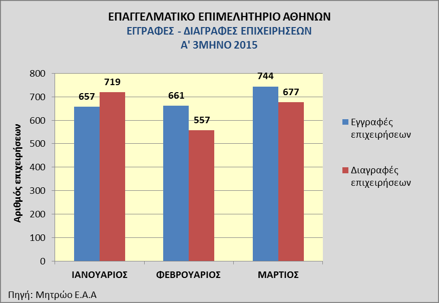 5. ΕΞΕΛΙΞΗ ΕΠΙΧΕΙΡΗΜΑΤΙΚΗΣ ΔΡΑΣΤΗΡΙΟΤΗΤΑΣ ΣΤΗΝ ΠΕΡΙΦΕΡΕΙΑ ΑΤΤΙΚΗΣ 5.