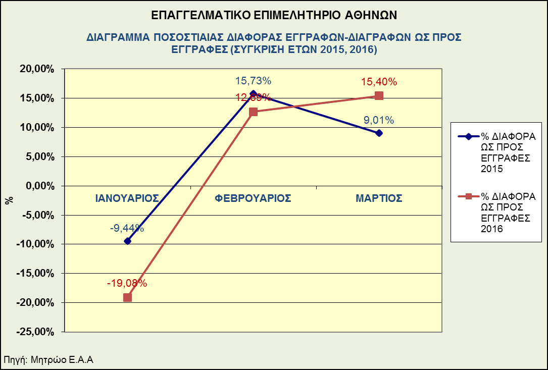 Η ποσοστιαία μεταβολή εγγραφών και διαγραφών για κάθε μήνα του τριμήνου αναφοράς ως προς το 2015 αποδίδεται στο Σχήμα 5.