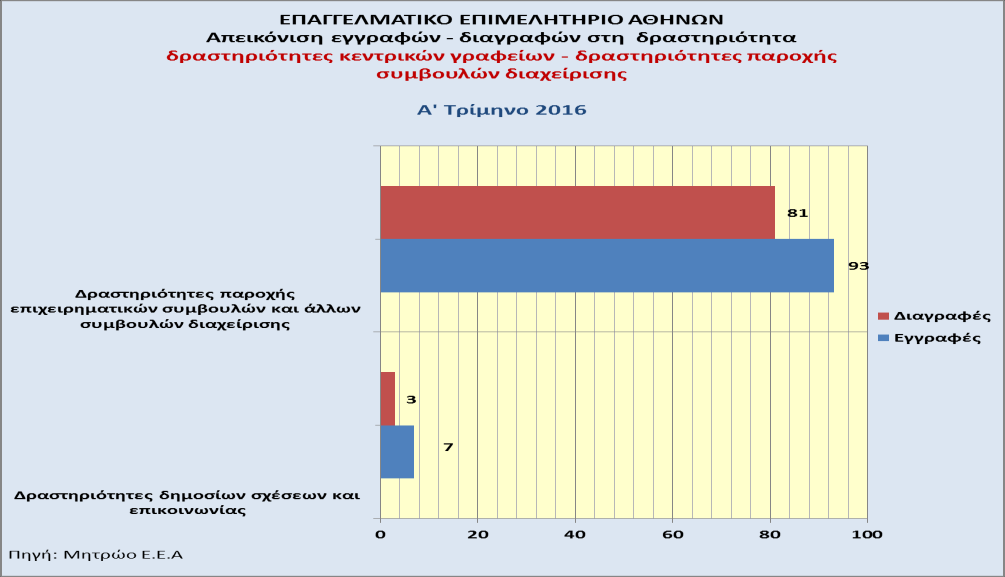 στις «Δραστηριότητες κομμωτηρίων, κουρείων και κέντρων αισθητικής» (74 και 62, αντίστοιχα).