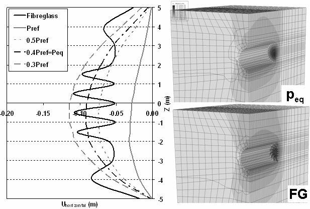 Πίνακας 3. Προτεινόµενες τιµές του λόγου p eq /p ref από τις αναλύσεις που πραγµατοποιήθηκαν Table 3.