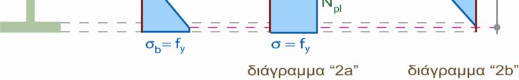 7) Αυτή η φάση ολοκληρώνεται για κ =κ 1, οπότε η χαρακτηριστική καμπυλότητα κ 1 υπολογίζεται θέτοντας την τάση στην ακραία ίνα που πλαστικοποιείται πρώτη ίση με την τάση διαρροής: N f E I κ 1 1 n W