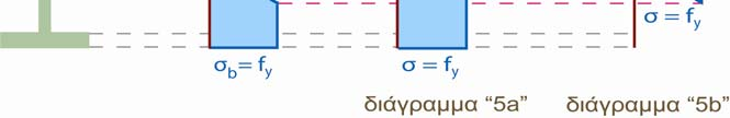 προκαλούνται από τα τμήματα 5a και 5b υπολογίζονται ως: 3,,5a,5b N, 3E κ t f (9.107) Η εξίσωση υπολογισμού της N, για διατομή διπλού ταυ με ουδέτερο άξονα εντός του κορμού δίνεται από την εξίσωση (9.