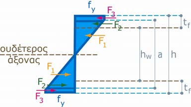 344 ΚΕΦΑΛΑΙΟ 9 1 W pl, tf b h tf t h tf (9.