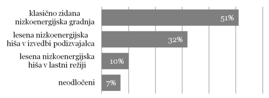 3 2 PREGLED OBJAV V zadnjih osmih letih se je v Sloveniji delež lesene gradnje v stanovanjski gradnji povečal za okoli 30 %, kar predstavlja več kot deset odstotkov vseh novozgrajenih eno in