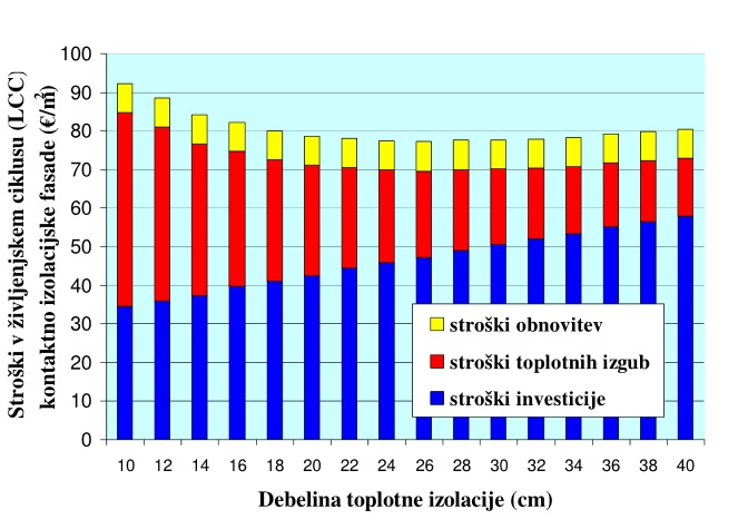 20 stroškovno najbolj optimalna vgradnja toplotne izolacije do 26 cm (slika 19).