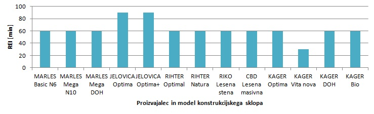 62 Izbrani stenski sestavi slovenskih proizvajalcev lesenih hiš so ob izbruhu požara v večini varni za evakuacijo 60 min (REI 60). Izjema so le konstrukcijski sklopi proizvajalca Jelovica hiše d.o.o. (REI 90), ter konstrukcijski sklop Kager hiša d.