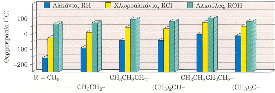 3. Ιδιότητες αλκοολών Αλκοόλες έχουν ίδια γεωµετρία µε νερό (γωνία δεσµού R-O-H κατά προσέγγιση 109 ο,