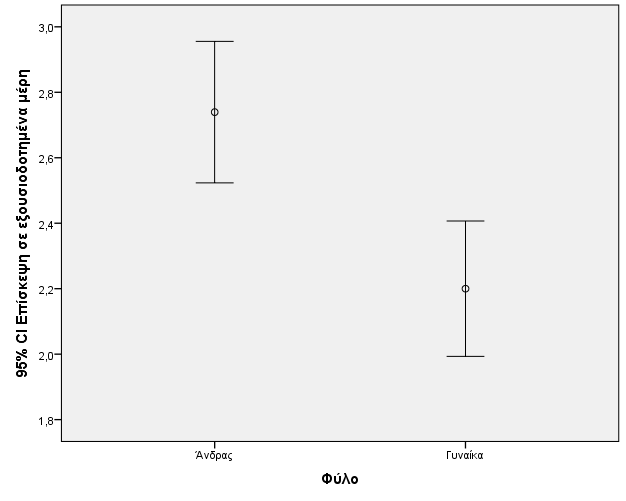 Με τη μέση τιμή των αντρών να ισούται με 2,74 και των γυναικών με 2,2 αντίστοιχα και συμπερασματικά ότι οι άντρες συμφωνούν σε μεγαλύτερο βαθμό από τις γυναίκες με την