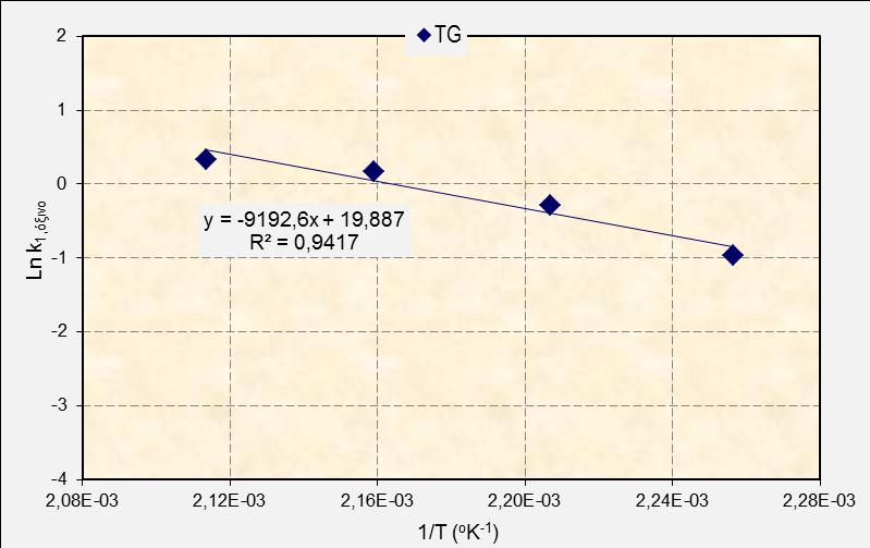 5.1.8.3 Ομογενείς θερμικές αντιδράσεις όξινου βαμβακελαίου Σχήμα 92.